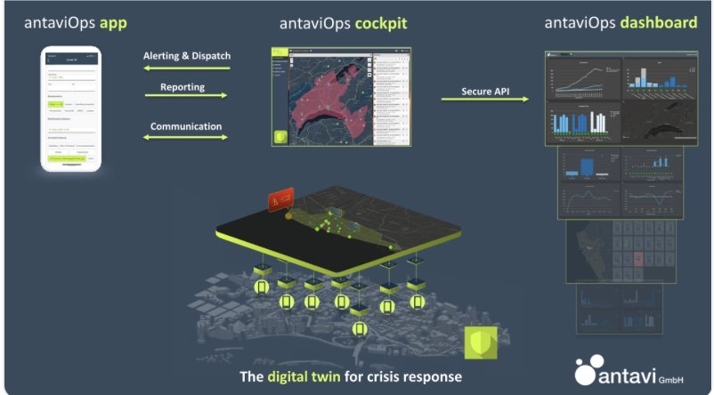 antaviOps-Architektur — App, Cockpit und Dashboard als digitaler Zwilling für die Krisenantwort